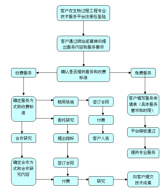 中试基地服务