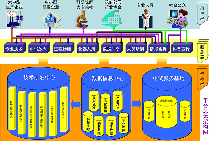 上海生物过程工程专业技术服务平台