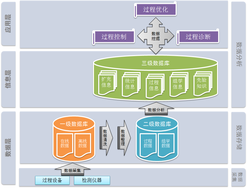 生物过程大数据系统开发