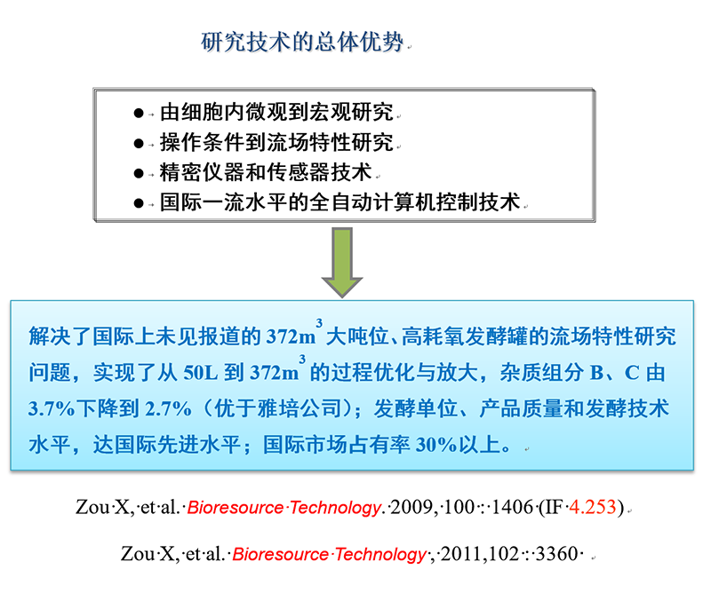 红霉素发酵过程优化与放大