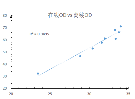 在线光密度电极在发酵过程中应用案例