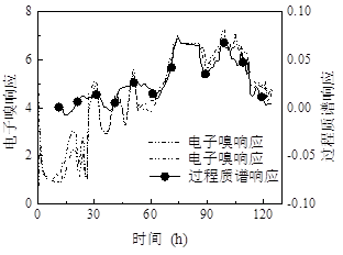 尾气分析用于监控毕赤酵母发酵过程