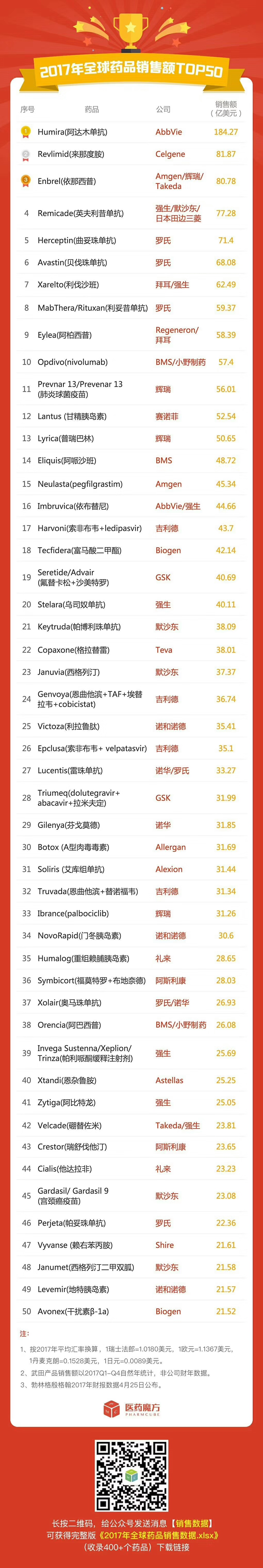 2017年全球药品销售额TOP50